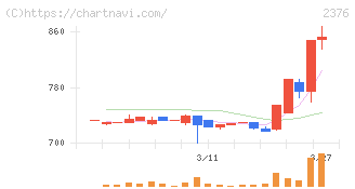 サイネックス(2376)の日足チャート