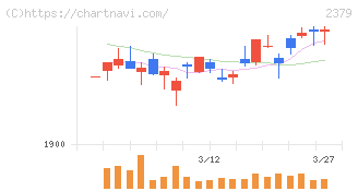 ディップ(2379)の日足チャート
