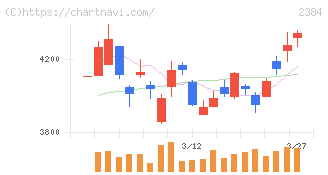 ＳＢＳホールディングス(2384)の日足チャート