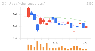 総医研ホールディングス(2385)の日足チャート