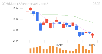 新日本科学(2395)の日足チャート