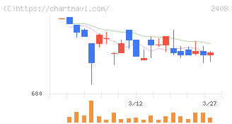 ＫＧ情報(2408)の日足チャート