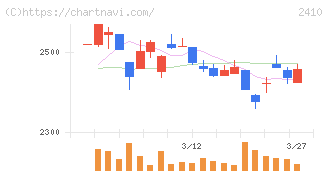 キャリアデザインセンター(2410)の日足チャート