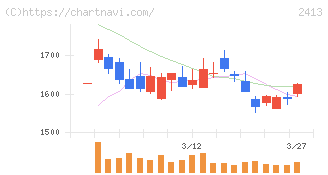 エムスリー(2413)の日足チャート