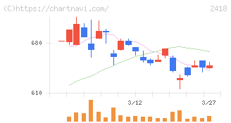 ツカダ・グローバルホールディング(2418)の日足チャート