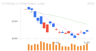 博報堂ＤＹホールディングス(2433)の日足チャート