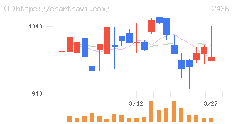 共同ピーアール(2436)の日足チャート