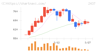 Ｓｈｉｎｗａ　Ｗｉｓｅ　Ｈｏｌｄｉｎｇｓ(2437)の日足チャート