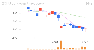 グロースエクスパートナーズ(244A)の日足チャート