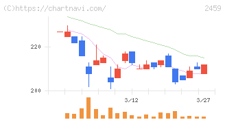 アウンコンサルティング(2459)の日足チャート
