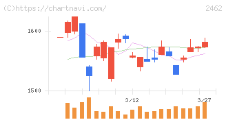 ライク(2462)の日足チャート