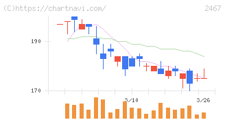 ＶＬＣセキュリティ(2467)の日足チャート