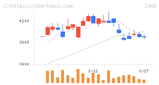 ヒビノ(2469)の日足チャート