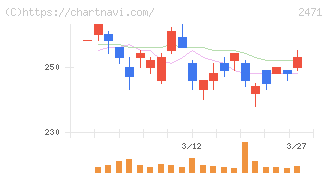 エスプール(2471)の日足チャート