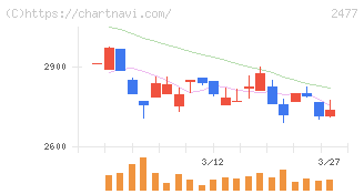 手間いらず(2477)の日足チャート