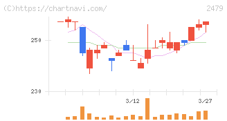 ジェイテック(2479)の日足チャート