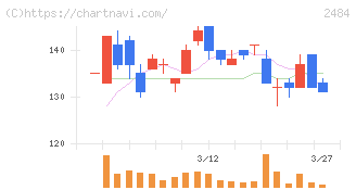 出前館(2484)の日足チャート