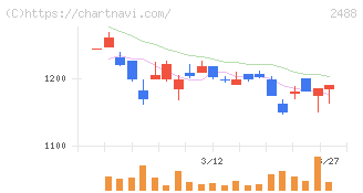 ＪＴＰ(2488)の日足チャート