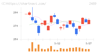アドウェイズ(2489)の日足チャート