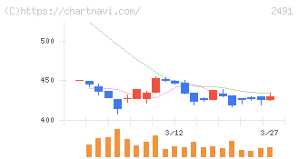 バリューコマース(2491)の日足チャート