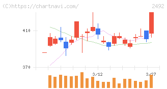 インフォマート(2492)の日足チャート