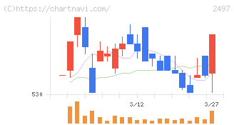 ユナイテッド(2497)の日足チャート