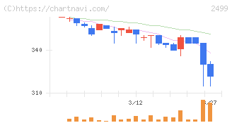 日本和装ホールディングス(2499)の日足チャート