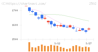 アサヒグループホールディングス(2502)の日足チャート