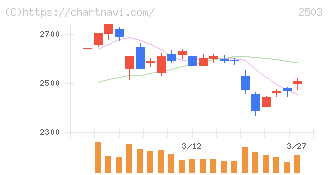 キリンホールディングス(2503)の日足チャート