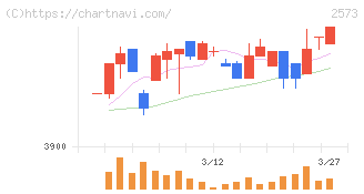 北海道コカ・コーラボトリング(2573)の日足チャート