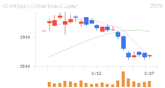 コカ・コーラ　ボトラーズジャパンホールディングス(2579)の日足チャート