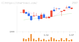 ユニカフェ(2597)の日足チャート
