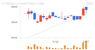 かどや製油(2612)の日足チャート
