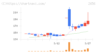 ベクターホールディングス(2656)の日足チャート