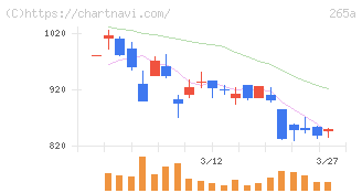 Ｈｍｃｏｍｍ(265A)の日足チャート