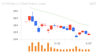 イメージ　ワン(2667)の日足チャート