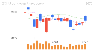 エービーシー・マート(2670)の日足チャート