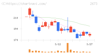 夢みつけ隊(2673)の日足チャート