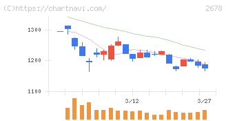 アスクル(2678)の日足チャート