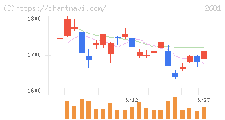 ゲオホールディングス(2681)の日足チャート