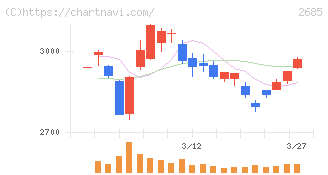 アンドエスティＨＤ(2685)の日足チャート