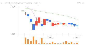 シー・ヴイ・エス・ベイエリア(2687)の日足チャート