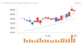 リガク・ホールディングス(268A)の日足チャート