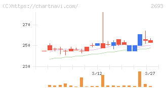 ＹＫＴ(2693)の日足チャート