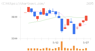 くら寿司(2695)の日足チャート
