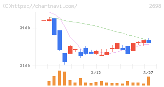 キャンドゥ(2698)の日足チャート