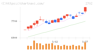 日本マクドナルドホールディングス(2702)の日足チャート