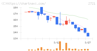 ジェイホールディングス(2721)の日足チャート