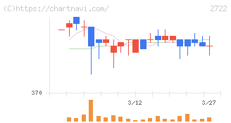 ＩＫホールディングス(2722)の日足チャート