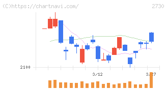 エディオン(2730)の日足チャート